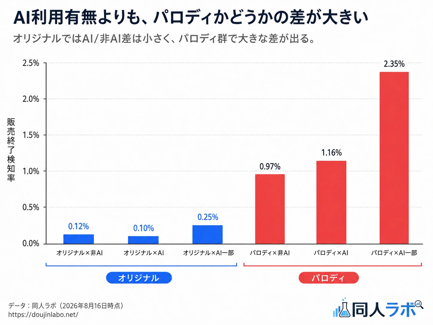 オリジナルとパロディをAI利用なし、AI利用あり、AI一部利用に分けた販売終了検知率比較。