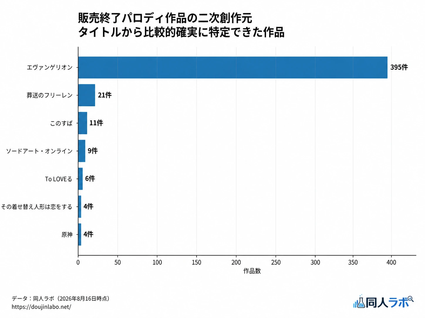 販売終了したパロディ作品の二次創作元を比較したグラフ。エヴァンゲリオン関連395件が突出。