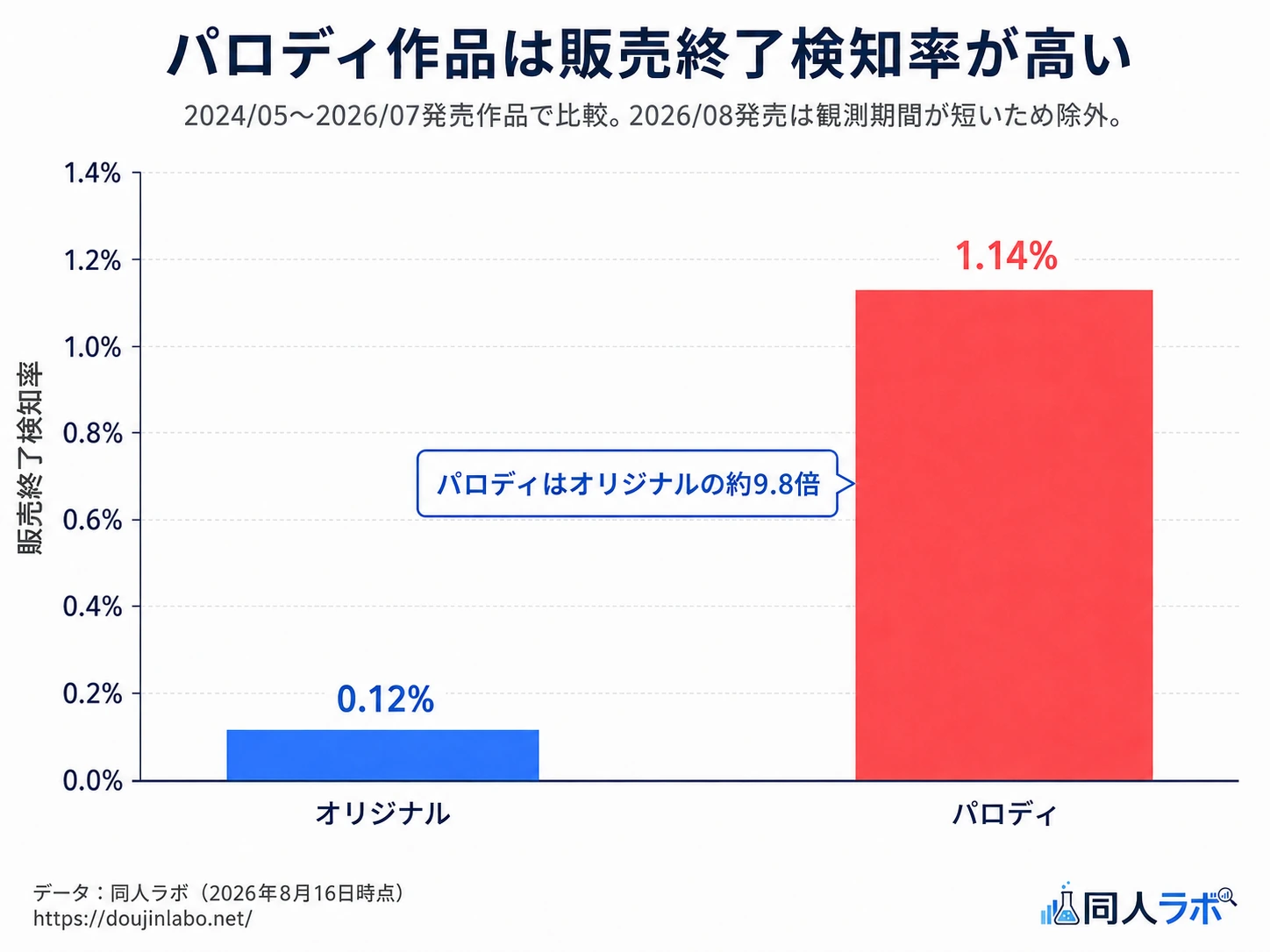オリジナル作品とパロディ作品の販売終了検知率比較。オリジナル0.12%、パロディ1.14%。