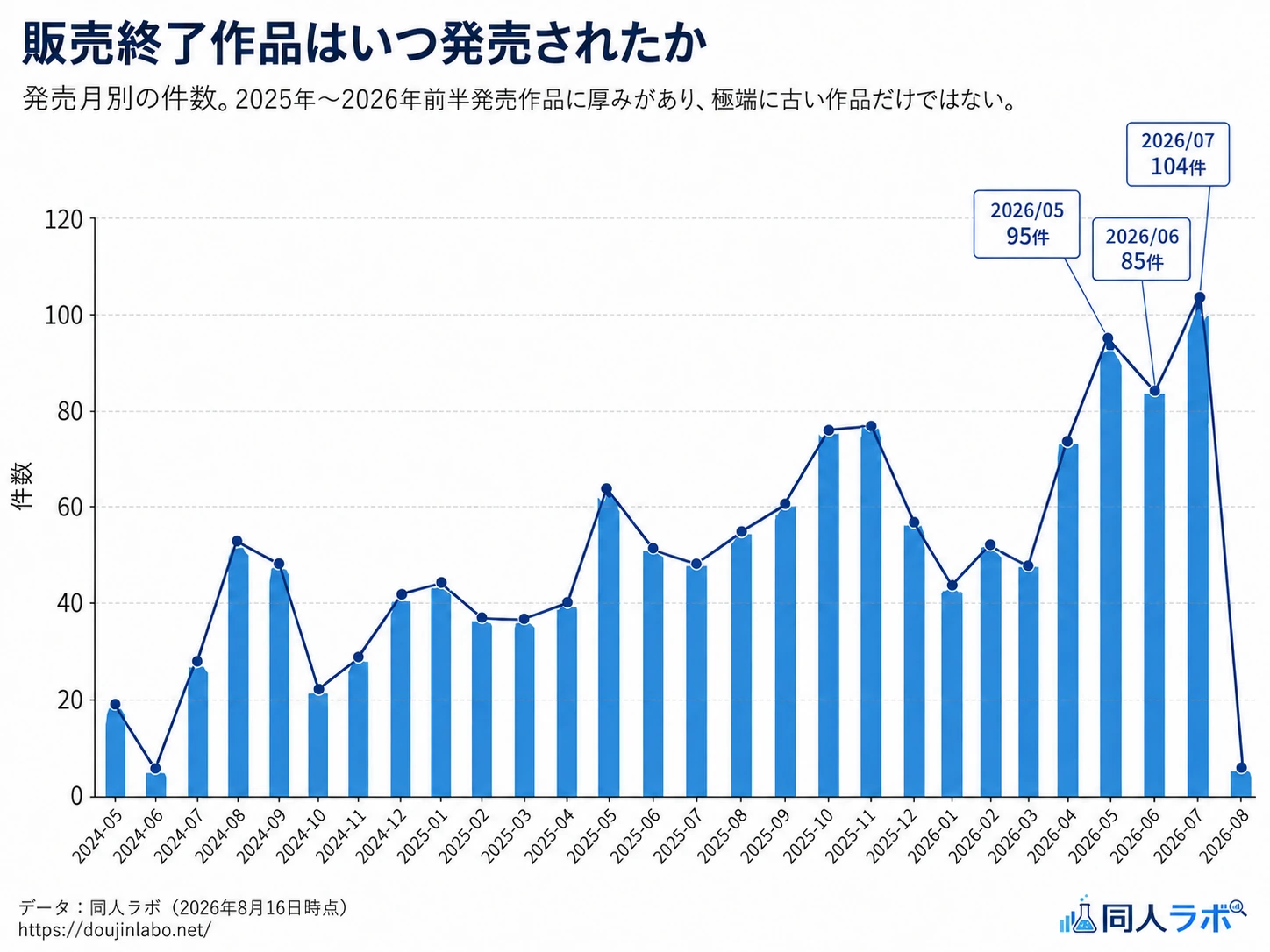 販売終了を検知した作品の発売月別件数。2024年から2026年まで幅広く分布している。