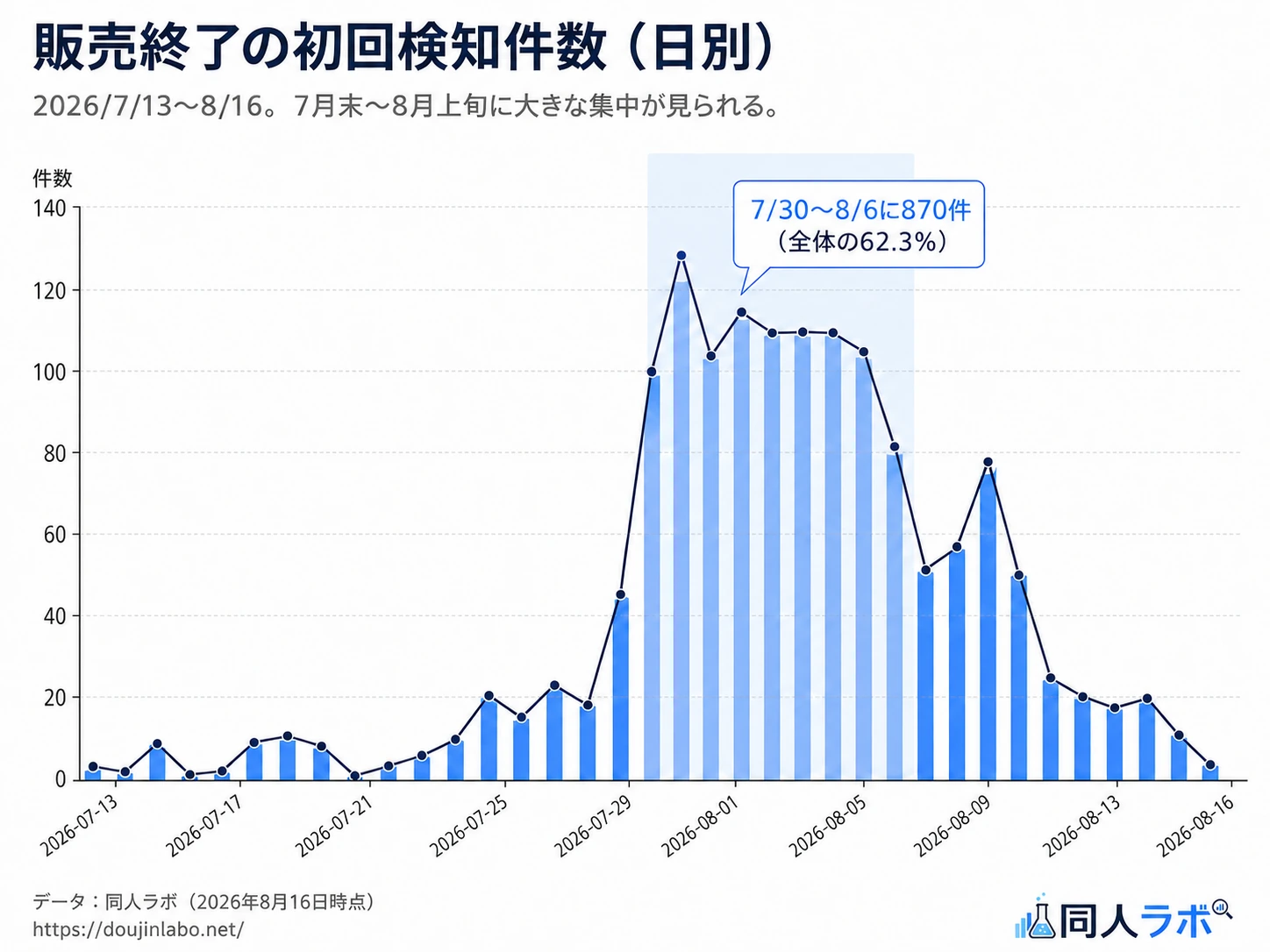 2026年7月13日から8月16日までの販売終了初回検知件数。7月30日から8月6日に870件が集中している。